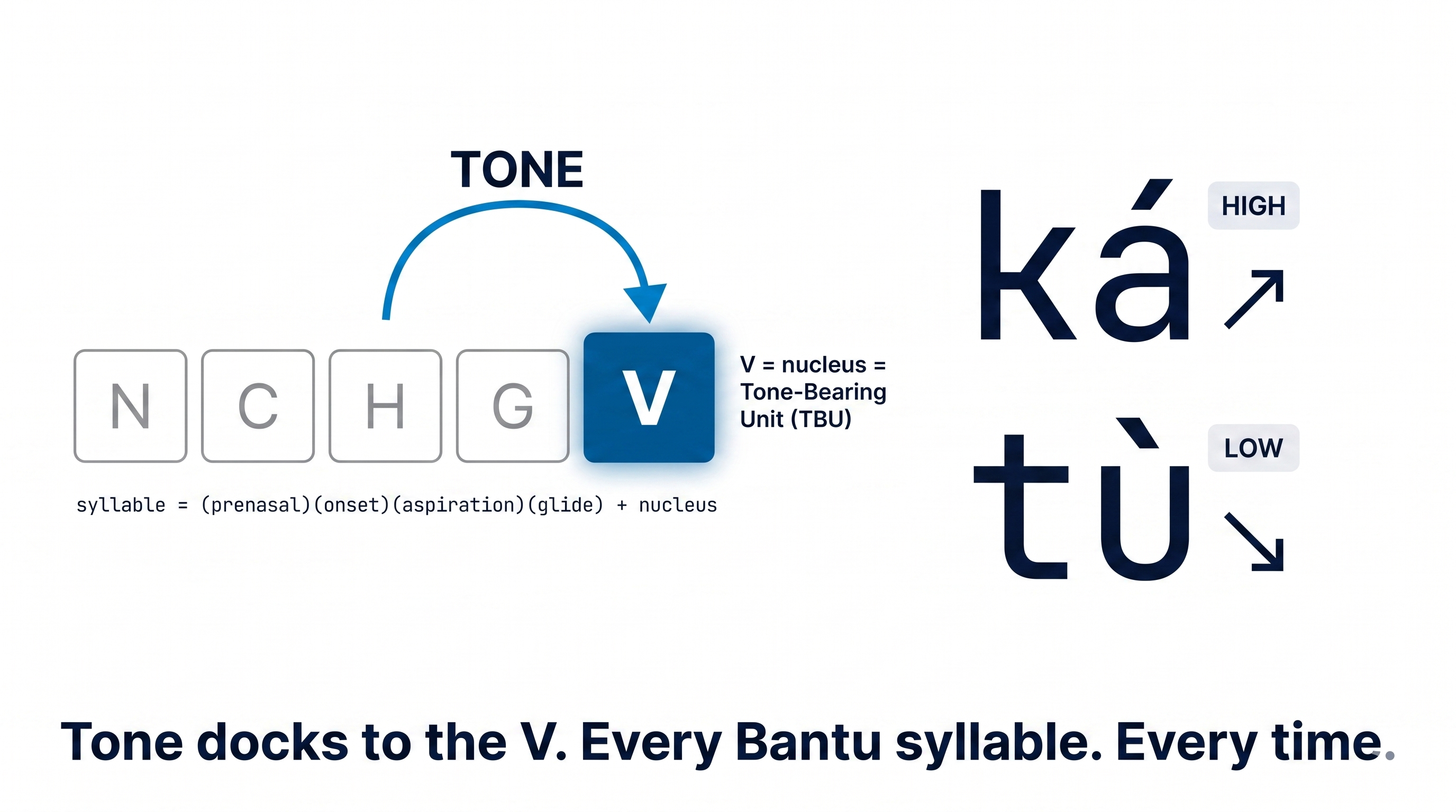 Diagram of the Bantu syllable template N C H G V, with V (the nucleus) highlighted as the Tone-Bearing Unit; a curved arrow labelled TONE drops onto V; worked examples ka (high) and tu (low).